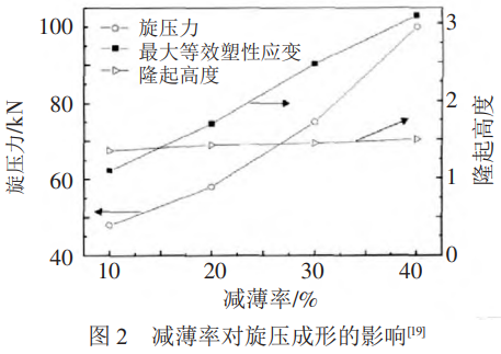 航空航天高端裝備需求驅動下的鈦合金旋壓技術發展：工藝優化,變形機理深化,組織性能關聯模型構建,缺陷控制與新型旋壓工藝開發的研究成果綜述，展望智能旋壓與新型高溫高強高韌鈦合金旋壓的關鍵路徑